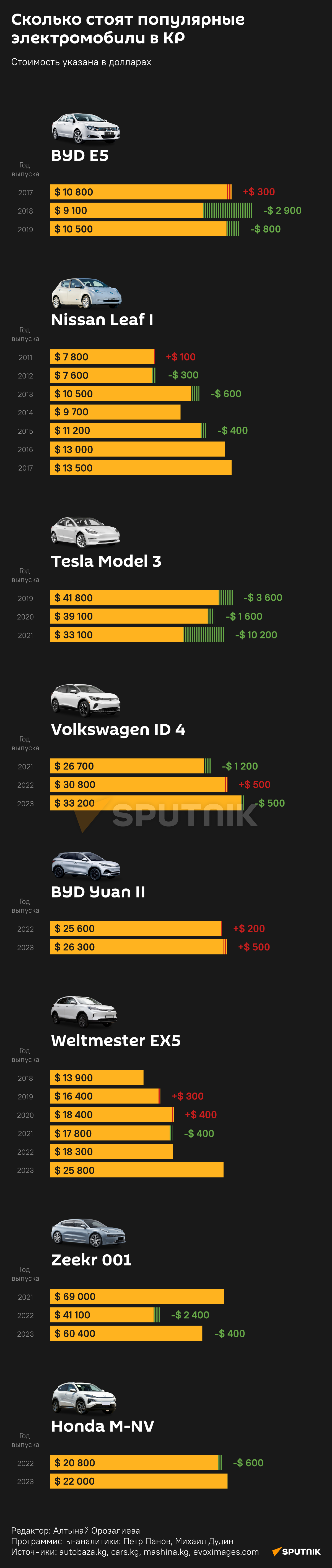 Sputnik выяснил, сколько стоят электромобили с пробегом в Кыргызстане